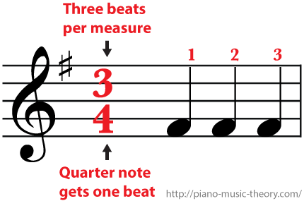 3/4 Time Signature Three beats per measure and a quarter note gets one beat