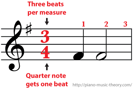 3/4 Time Signature Three beats per measure and a half note gets two beats