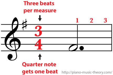 3/4 Time Signature Three beats per measure and a dotted half note gets three beats