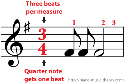 3/4 Time Signature Three beats per measure and an eighth note gets half a beat