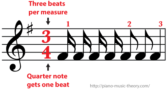 3/4 Time signature a sixteenth note gets a quarter of a beat It take two eighth notes or four sixteenth notes to get one beat