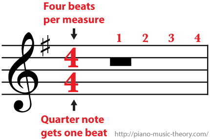 4/4 Time Signature Four beats per measure a whole rest gets four beats