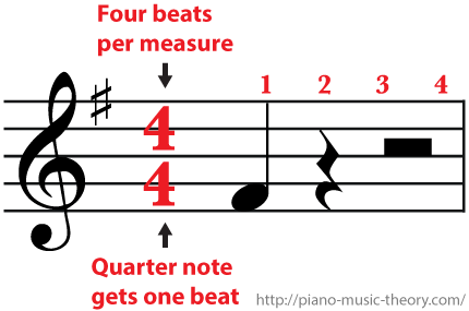 4/4 Time Signature Four beats per measure a quarter rest gets one beat and a half rest gets two beats