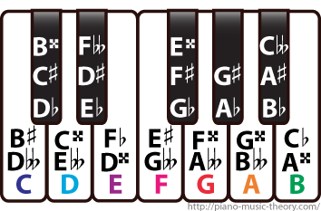 keyboard musical note names