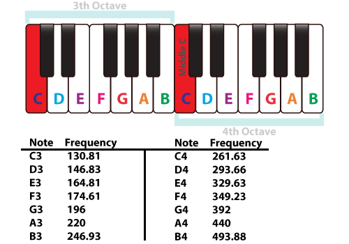 piano key frequency