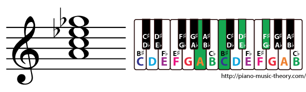 a diminished 7th chord