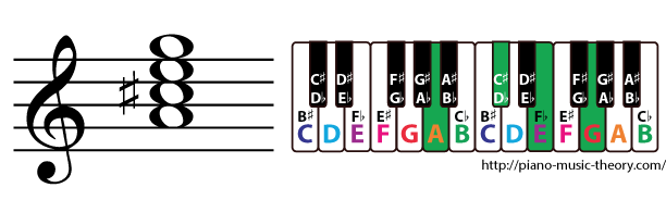 a dominant 7th chord