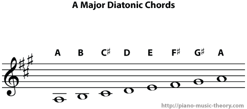 a major diatonic chords gif