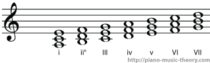 a minor diatonic chords a minor diatonic chords