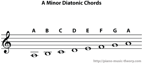 a minor diatonic chords