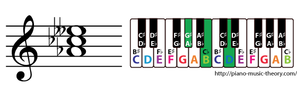 a flat diminished triad chord
