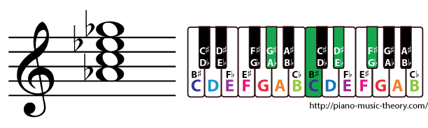 a flat dominant 7th chord