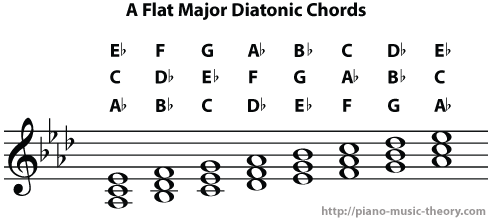 a flat major diatonic chords