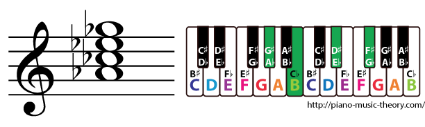 a flat minor 7th chord