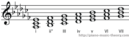 a flat minor diatonic chords