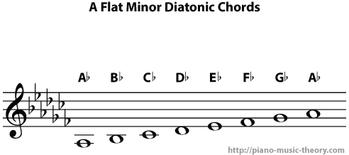 a flat minor diatonic chords