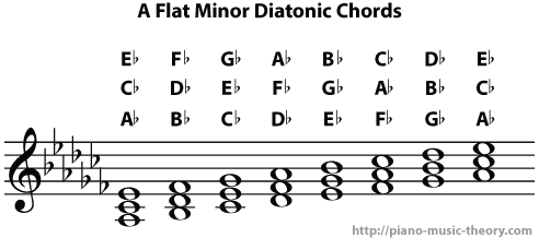 a flat minor diatonic chords