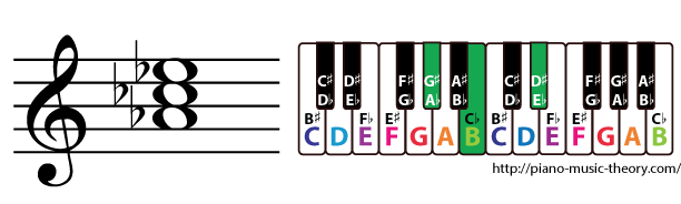 a flat minor triad chord