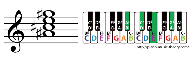 a sharp half diminished 7th chord