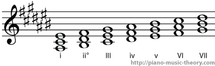 a sharp minor diatonic chords