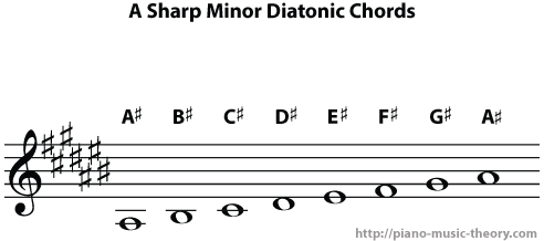 a sharp minor diatonic chords
