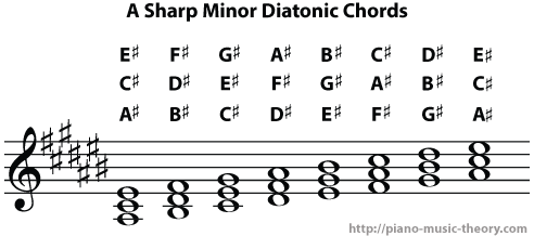 a sharp minor diatonic chords