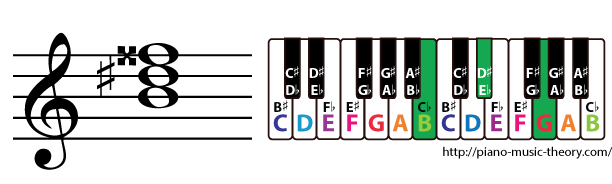 b augmented triad chord