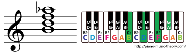 b diminished 7th chord