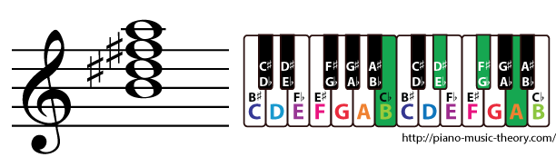 b dominant 7th chord