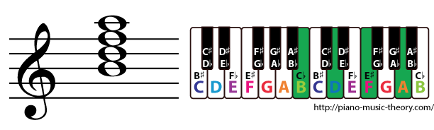 b half diminished 7th chord