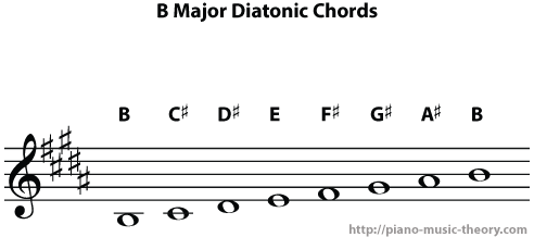 b major diatonic chords