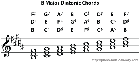 b major diatonic chords