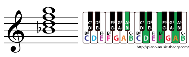 b flat major 7th chord