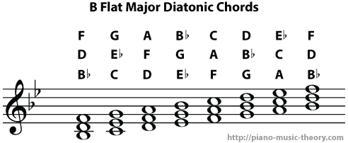 b flat major diatonic chords