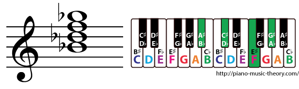 b flat minor 7th chord