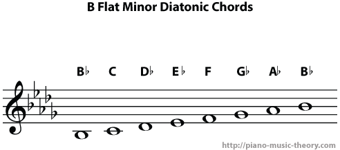b flat minor diatonic chords