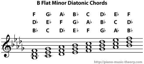 b flat minor diatonic chords