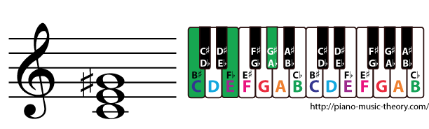 c augmented triad chord