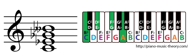c diminished 7th chord