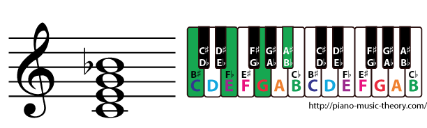 c dominant 7th chord