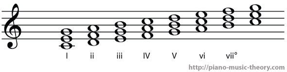 c major diatonic chord names