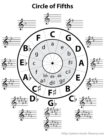 circle of fifths chart