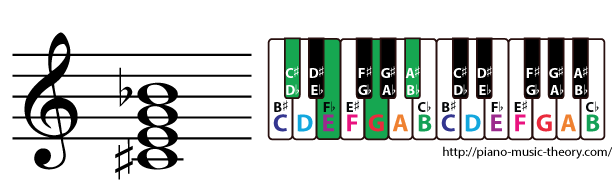 c sharp diminished 7th chord
