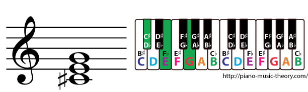 c sharp diminished triad