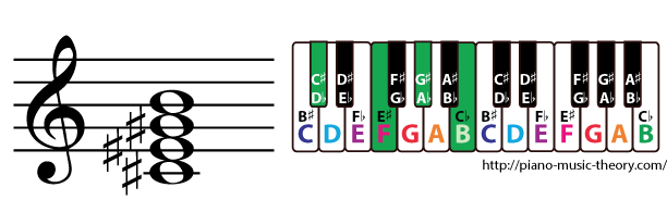 c sharp dominant 7th chord