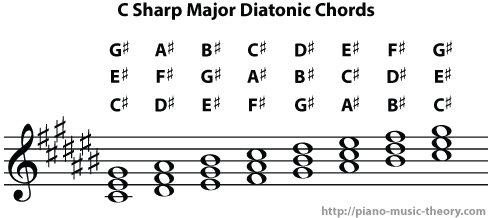 c sharp major diatonic chords