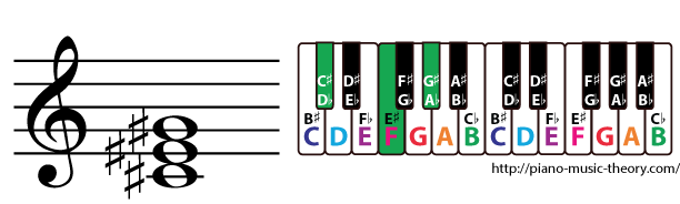 c sharp major triad chord