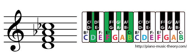 d diminished 7th chord