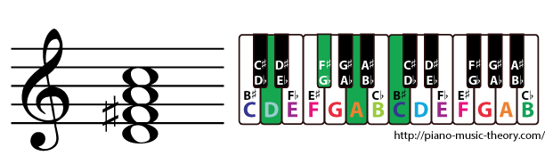 d dominant 7th chord