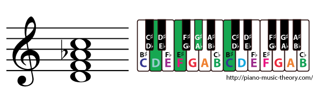 d half diminished 7th chord